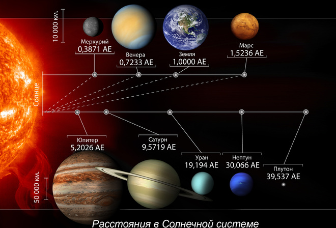 Solar, system, distances